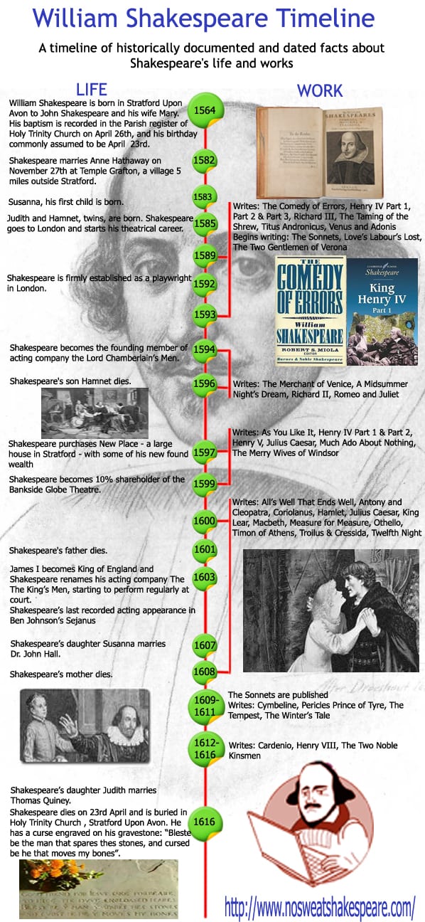 A William Shakespeare timeline showing significant dates from his life and works.