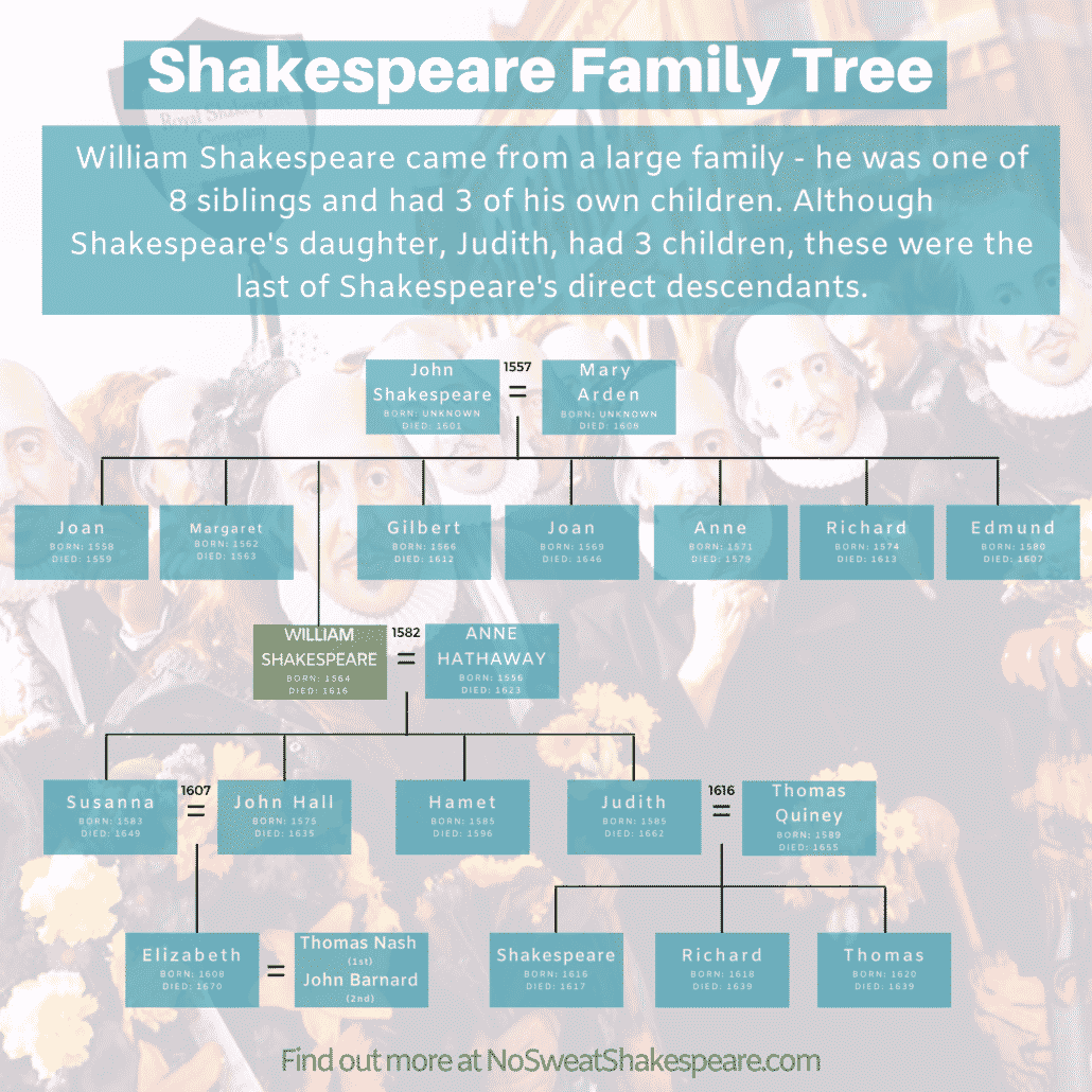 A family tree showing William Shakespeare's children and immediate family